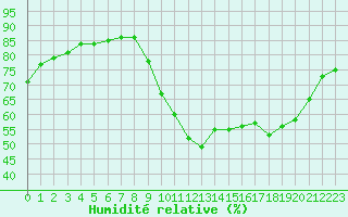 Courbe de l'humidit relative pour Sandillon (45)