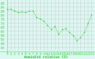 Courbe de l'humidit relative pour Deauville (14)