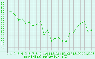 Courbe de l'humidit relative pour Cavalaire-sur-Mer (83)