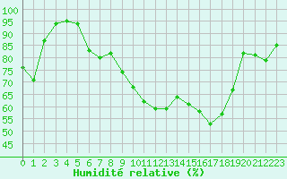 Courbe de l'humidit relative pour Biscarrosse (40)
