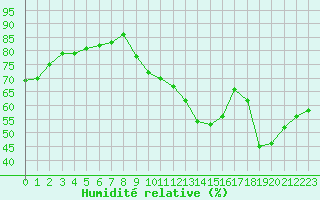 Courbe de l'humidit relative pour Cap Ferret (33)
