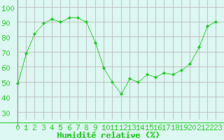 Courbe de l'humidit relative pour Sain-Bel (69)