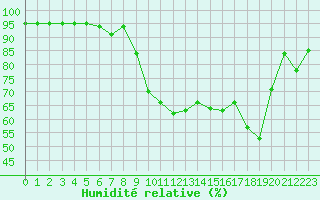 Courbe de l'humidit relative pour Bourges (18)
