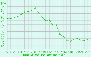 Courbe de l'humidit relative pour Limoges (87)