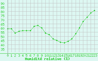 Courbe de l'humidit relative pour Aniane (34)