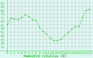 Courbe de l'humidit relative pour Ontinyent (Esp)