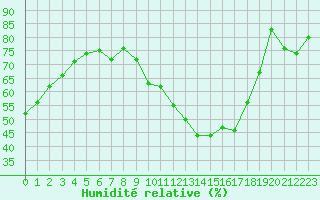 Courbe de l'humidit relative pour Roujan (34)