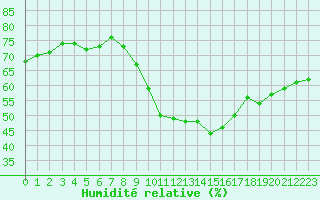 Courbe de l'humidit relative pour Saint-Jean-de-Vedas (34)