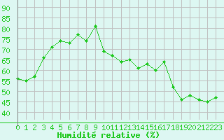 Courbe de l'humidit relative pour Voiron (38)