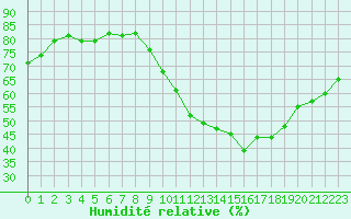 Courbe de l'humidit relative pour Lemberg (57)