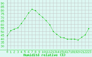Courbe de l'humidit relative pour Bourges (18)