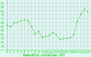 Courbe de l'humidit relative pour Bastia (2B)