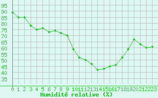 Courbe de l'humidit relative pour Aubenas - Lanas (07)
