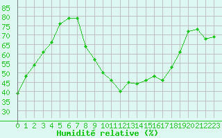Courbe de l'humidit relative pour Hyres (83)