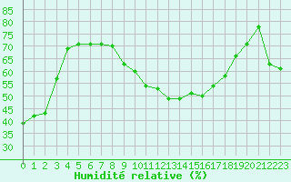 Courbe de l'humidit relative pour Castres-Nord (81)