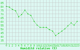 Courbe de l'humidit relative pour Laval (53)