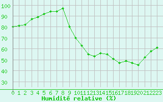 Courbe de l'humidit relative pour Lussat (23)