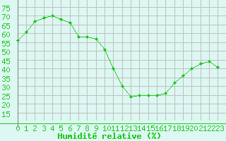 Courbe de l'humidit relative pour Millau (12)