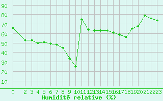 Courbe de l'humidit relative pour Bellefontaine (88)