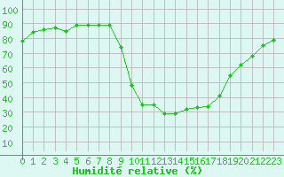 Courbe de l'humidit relative pour Saint-Maximin-la-Sainte-Baume (83)