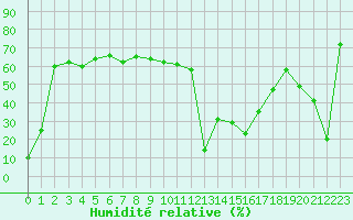 Courbe de l'humidit relative pour Aizenay (85)