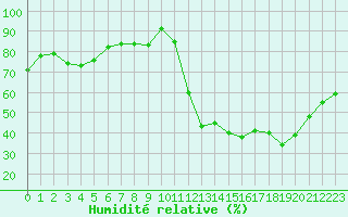 Courbe de l'humidit relative pour Chteaudun (28)