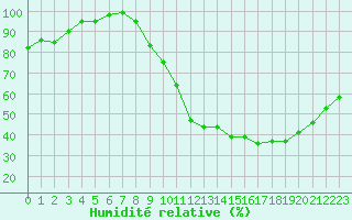 Courbe de l'humidit relative pour Metz-Nancy-Lorraine (57)