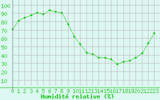 Courbe de l'humidit relative pour Lignerolles (03)