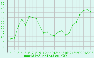 Courbe de l'humidit relative pour Toulon (83)