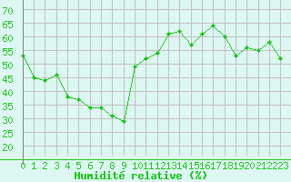 Courbe de l'humidit relative pour Nice (06)