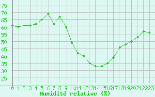 Courbe de l'humidit relative pour Sisteron (04)