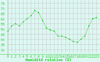 Courbe de l'humidit relative pour Lyon - Bron (69)
