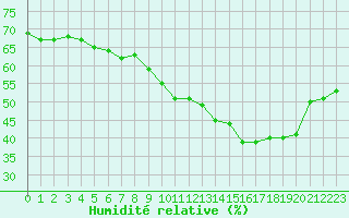 Courbe de l'humidit relative pour Isle-sur-la-Sorgue (84)
