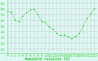Courbe de l'humidit relative pour Xonrupt-Longemer (88)
