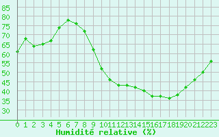 Courbe de l'humidit relative pour Saint-Cyprien (66)