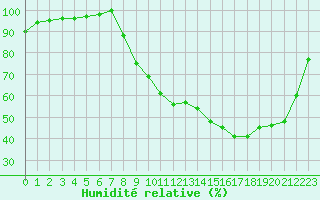 Courbe de l'humidit relative pour Angers-Marc (49)