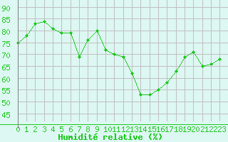 Courbe de l'humidit relative pour Ste (34)
