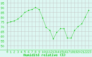 Courbe de l'humidit relative pour Quimper (29)