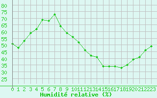 Courbe de l'humidit relative pour Villacoublay (78)