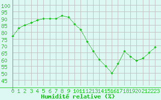 Courbe de l'humidit relative pour Guret (23)