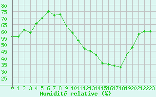 Courbe de l'humidit relative pour Ciudad Real (Esp)