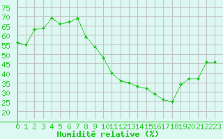 Courbe de l'humidit relative pour Saint-Etienne (42)
