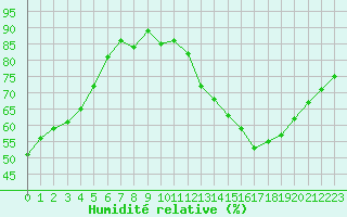 Courbe de l'humidit relative pour Toulouse-Francazal (31)
