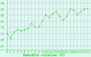 Courbe de l'humidit relative pour Montpellier (34)