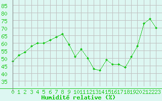 Courbe de l'humidit relative pour Agde (34)