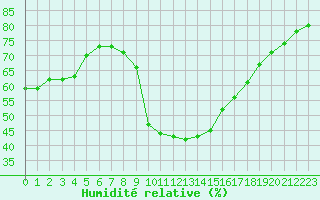 Courbe de l'humidit relative pour Saint-Clment-de-Rivire (34)