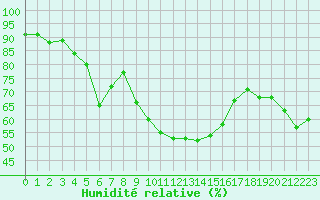 Courbe de l'humidit relative pour Aubenas - Lanas (07)
