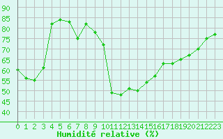 Courbe de l'humidit relative pour Cap Bar (66)