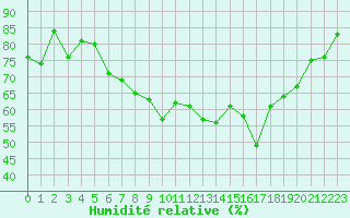 Courbe de l'humidit relative pour Ile Rousse (2B)