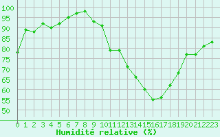 Courbe de l'humidit relative pour Laval (53)